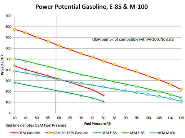 50-1225-aem-rzr-fuel-pump-hp-vs-pressure-web 1.jpg